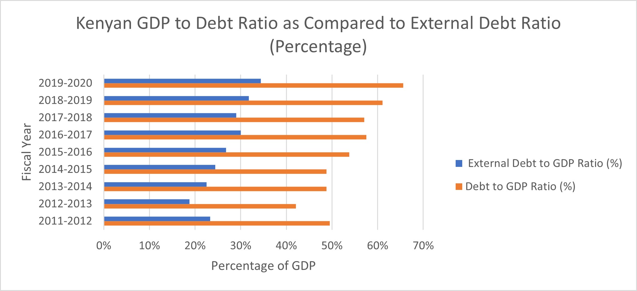 Snapshot of Kenya's External Debt Over the Last Decade Afronomicslaw